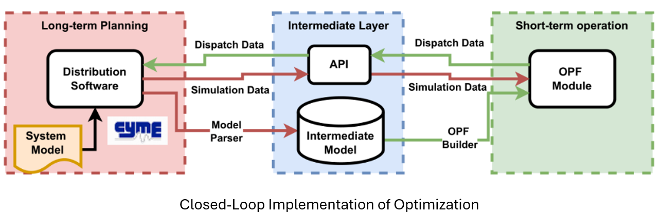 Closed loop optimization and control