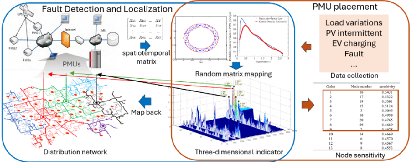 Fault detection and PMU placement