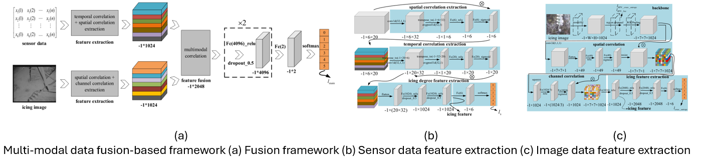 Multimodal fusion for icing monitoring